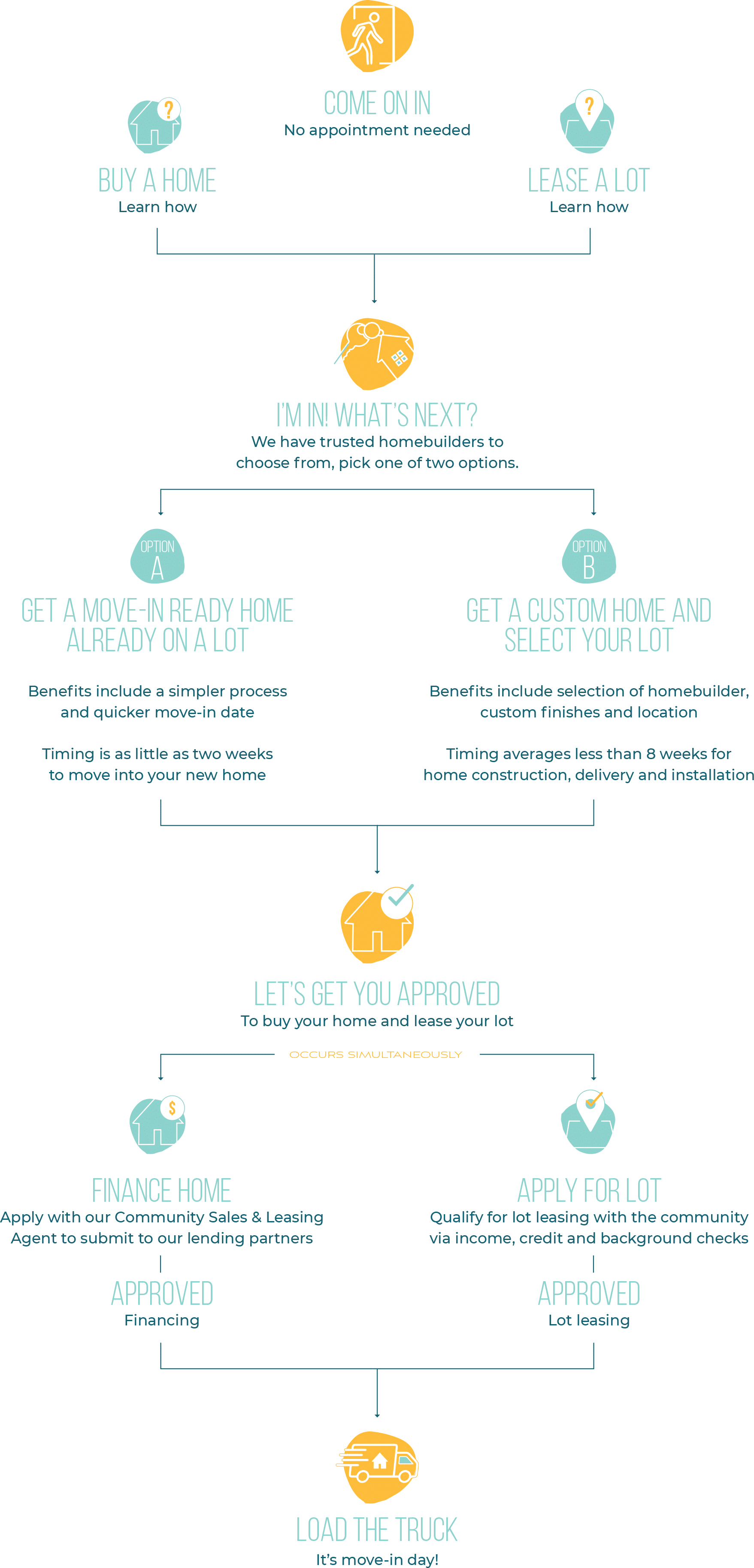 The Reserve purchase process infograph