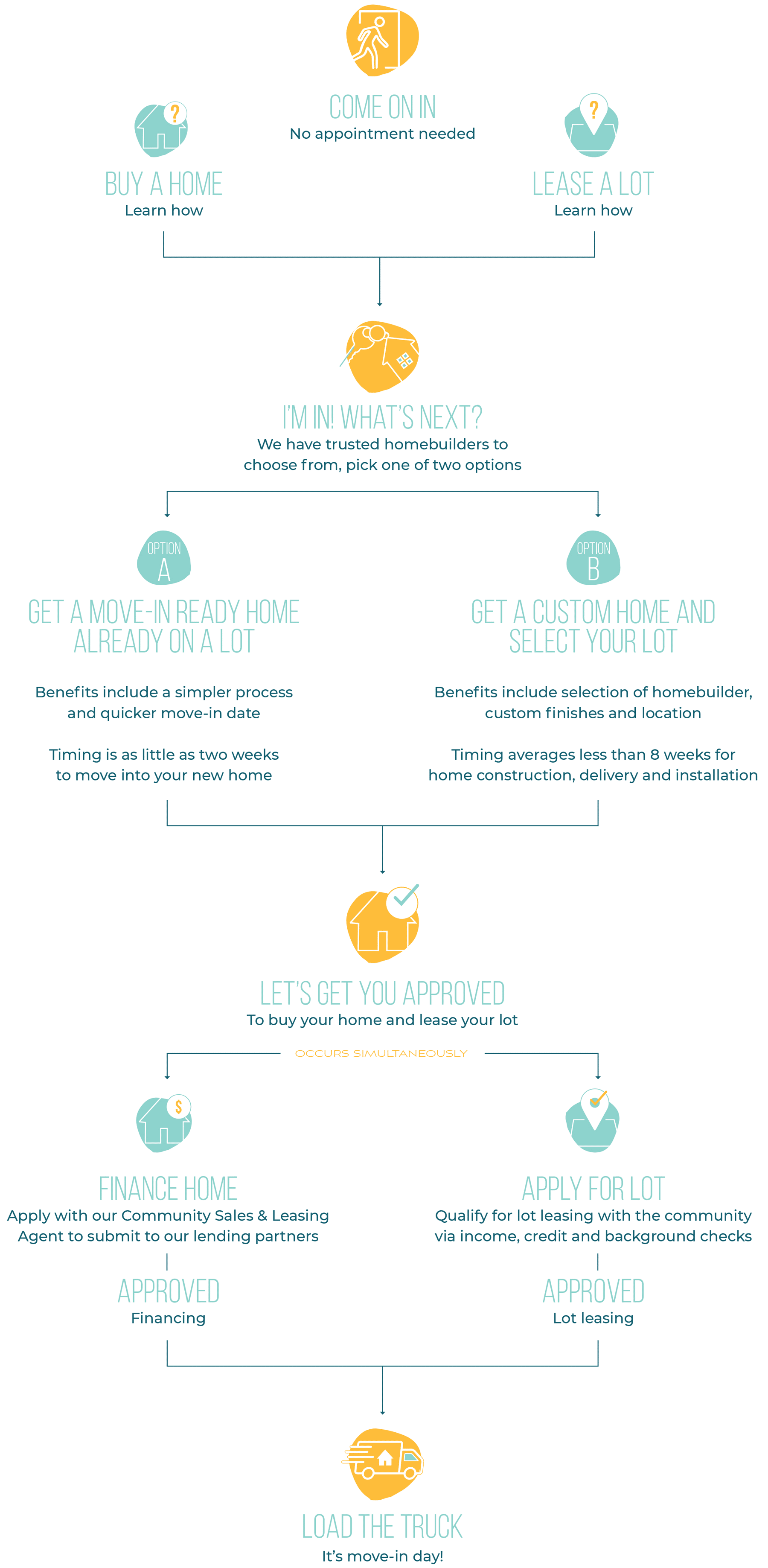 The Reserve purchase process infograph